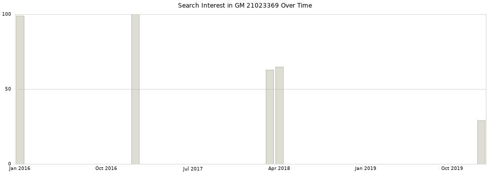 Search interest in GM 21023369 part aggregated by months over time.