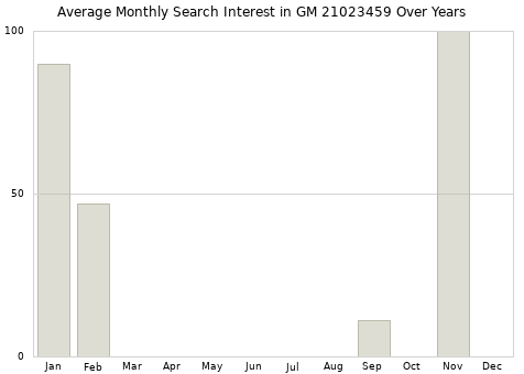 Monthly average search interest in GM 21023459 part over years from 2013 to 2020.