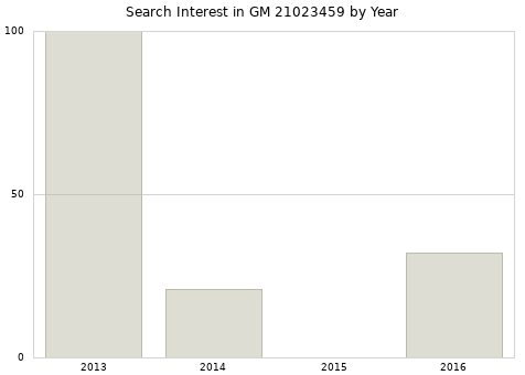 Annual search interest in GM 21023459 part.