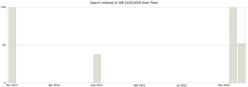 Search interest in GM 21023459 part aggregated by months over time.