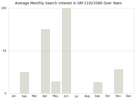 Monthly average search interest in GM 21023580 part over years from 2013 to 2020.