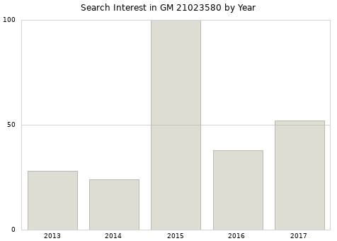 Annual search interest in GM 21023580 part.