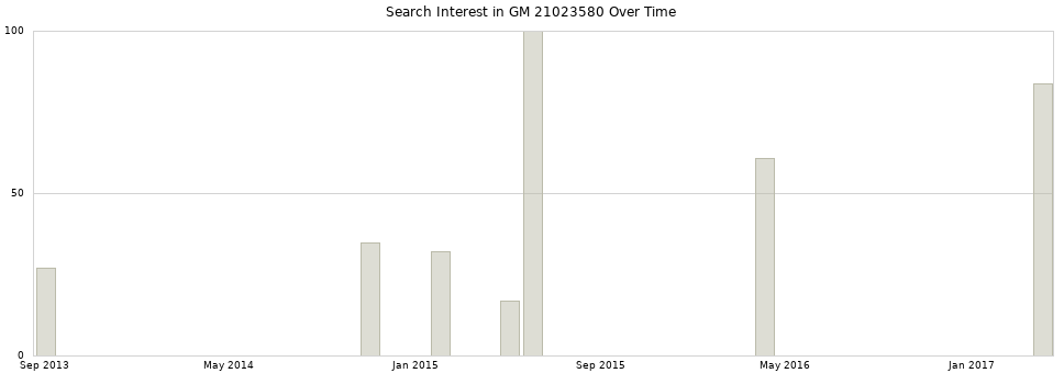 Search interest in GM 21023580 part aggregated by months over time.