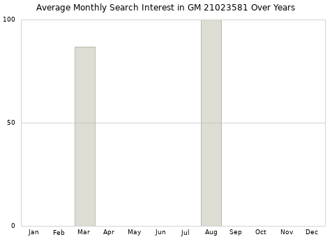 Monthly average search interest in GM 21023581 part over years from 2013 to 2020.