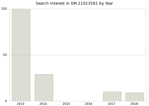 Annual search interest in GM 21023581 part.