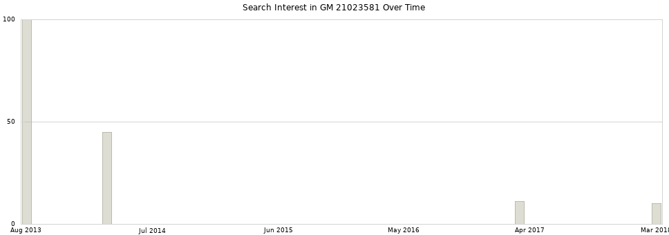 Search interest in GM 21023581 part aggregated by months over time.
