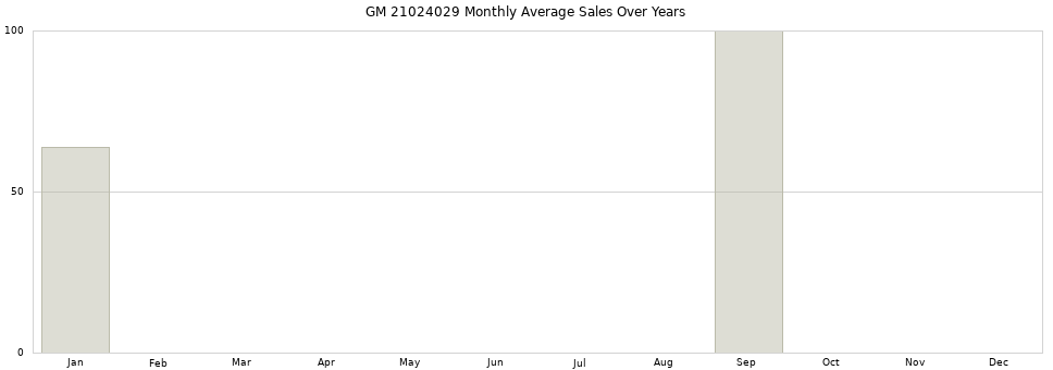 GM 21024029 monthly average sales over years from 2014 to 2020.