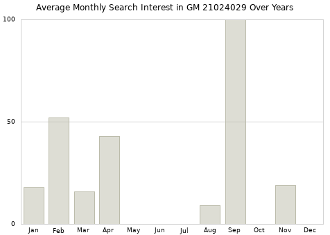 Monthly average search interest in GM 21024029 part over years from 2013 to 2020.