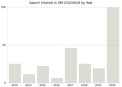 Annual search interest in GM 21024029 part.