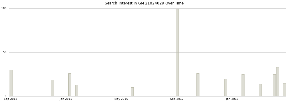Search interest in GM 21024029 part aggregated by months over time.