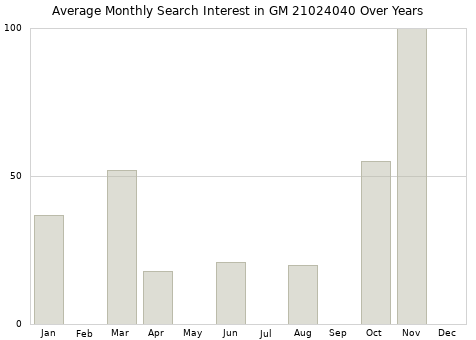 Monthly average search interest in GM 21024040 part over years from 2013 to 2020.