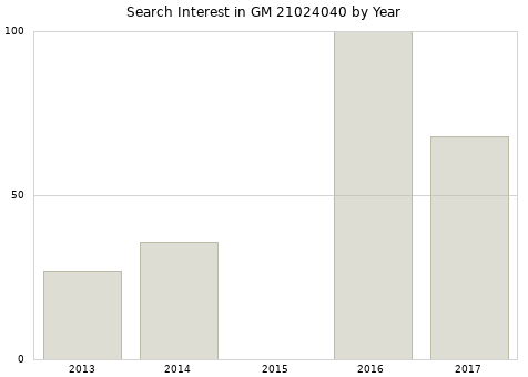 Annual search interest in GM 21024040 part.