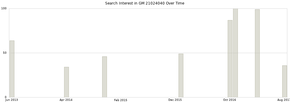 Search interest in GM 21024040 part aggregated by months over time.
