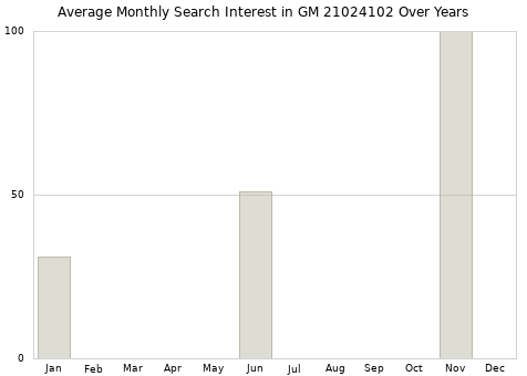 Monthly average search interest in GM 21024102 part over years from 2013 to 2020.