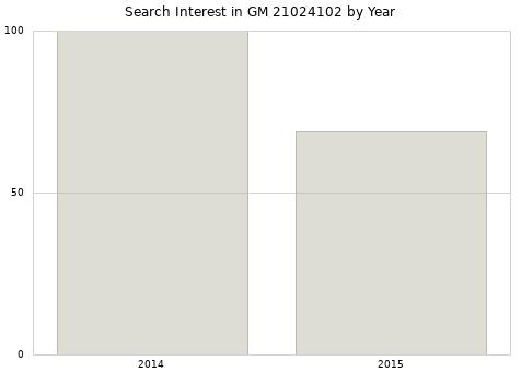 Annual search interest in GM 21024102 part.