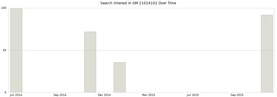 Search interest in GM 21024102 part aggregated by months over time.