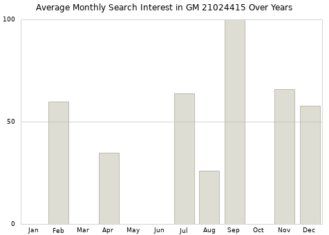 Monthly average search interest in GM 21024415 part over years from 2013 to 2020.