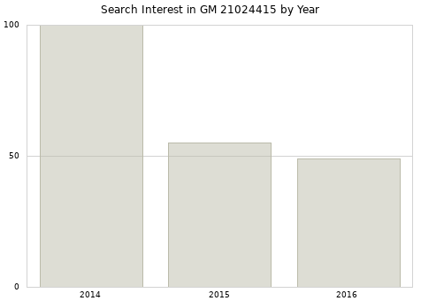 Annual search interest in GM 21024415 part.