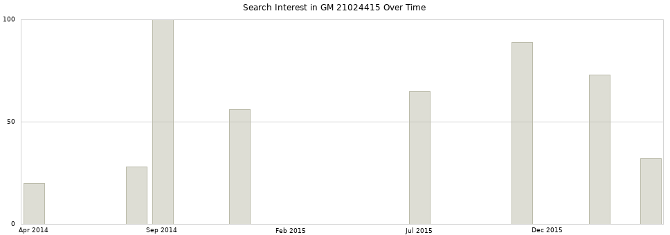 Search interest in GM 21024415 part aggregated by months over time.
