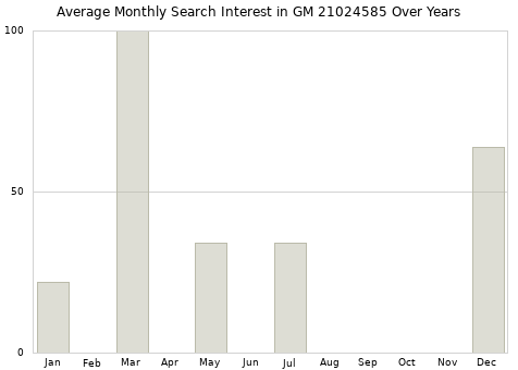 Monthly average search interest in GM 21024585 part over years from 2013 to 2020.