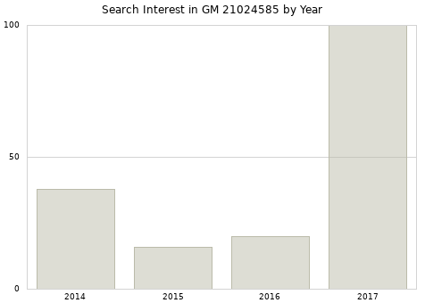 Annual search interest in GM 21024585 part.