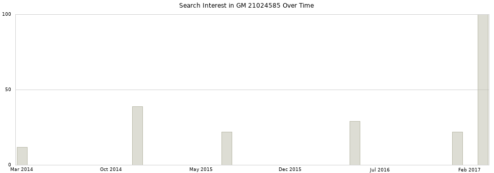 Search interest in GM 21024585 part aggregated by months over time.