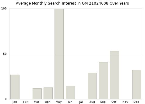 Monthly average search interest in GM 21024608 part over years from 2013 to 2020.