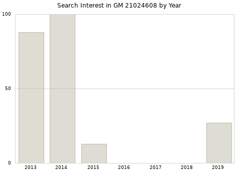 Annual search interest in GM 21024608 part.