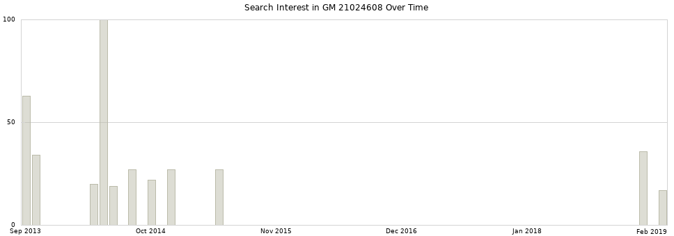 Search interest in GM 21024608 part aggregated by months over time.