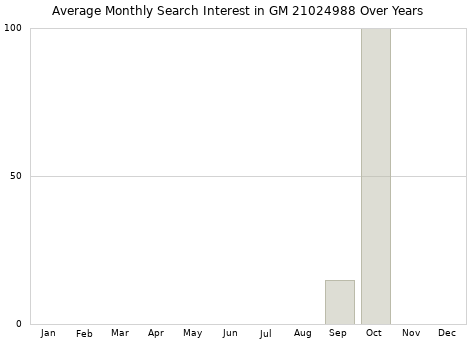 Monthly average search interest in GM 21024988 part over years from 2013 to 2020.