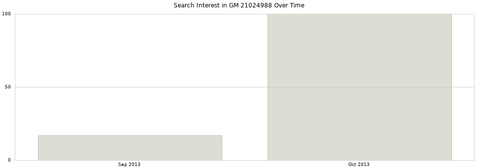 Search interest in GM 21024988 part aggregated by months over time.