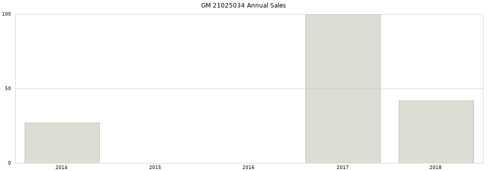 GM 21025034 part annual sales from 2014 to 2020.