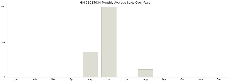 GM 21025034 monthly average sales over years from 2014 to 2020.