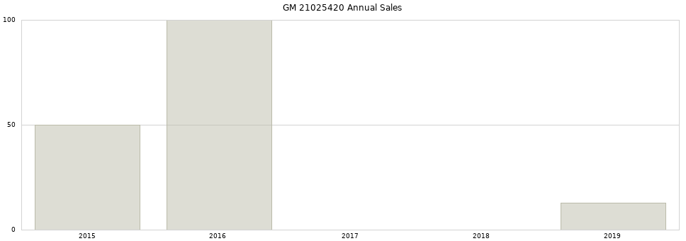 GM 21025420 part annual sales from 2014 to 2020.