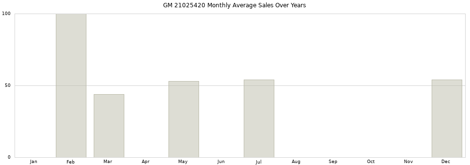 GM 21025420 monthly average sales over years from 2014 to 2020.