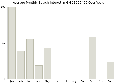 Monthly average search interest in GM 21025420 part over years from 2013 to 2020.