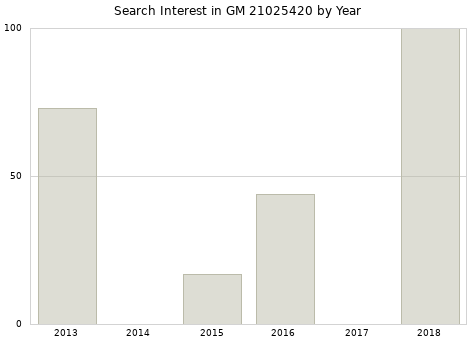 Annual search interest in GM 21025420 part.
