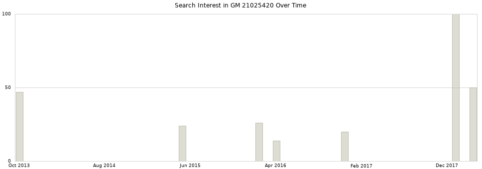 Search interest in GM 21025420 part aggregated by months over time.