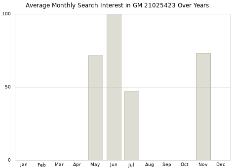 Monthly average search interest in GM 21025423 part over years from 2013 to 2020.