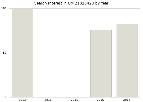 Annual search interest in GM 21025423 part.