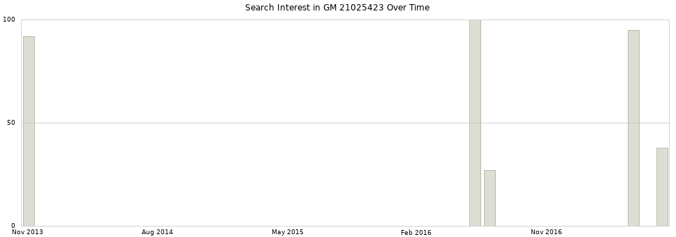 Search interest in GM 21025423 part aggregated by months over time.