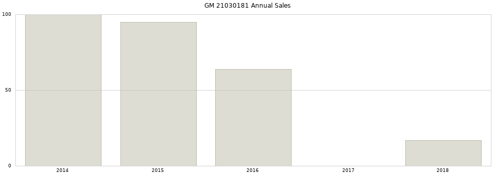 GM 21030181 part annual sales from 2014 to 2020.