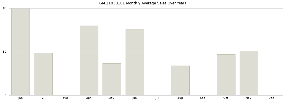 GM 21030181 monthly average sales over years from 2014 to 2020.
