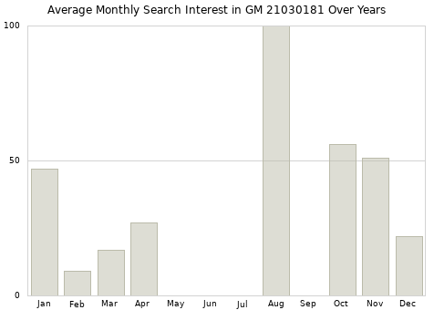 Monthly average search interest in GM 21030181 part over years from 2013 to 2020.