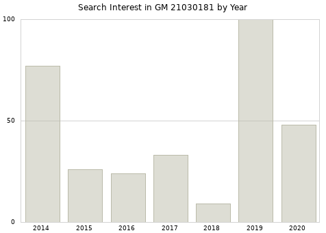 Annual search interest in GM 21030181 part.