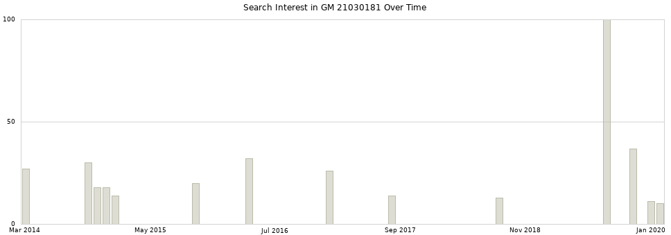 Search interest in GM 21030181 part aggregated by months over time.