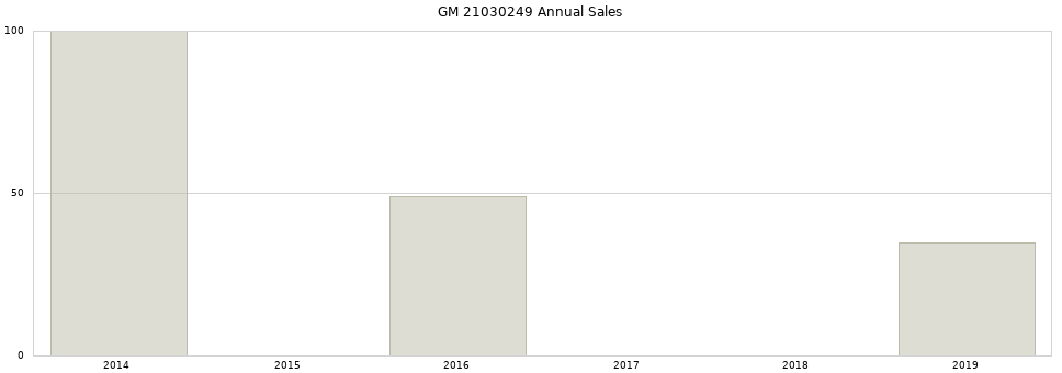 GM 21030249 part annual sales from 2014 to 2020.