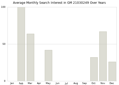 Monthly average search interest in GM 21030249 part over years from 2013 to 2020.
