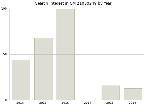 Annual search interest in GM 21030249 part.
