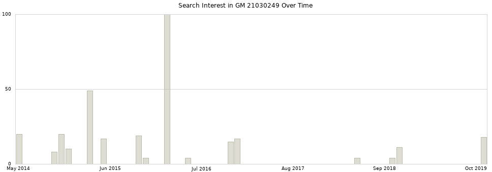 Search interest in GM 21030249 part aggregated by months over time.